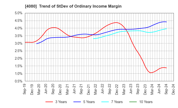 4080 TANAKA CHEMICAL CORPORATION: Trend of StDev of Ordinary Income Margin