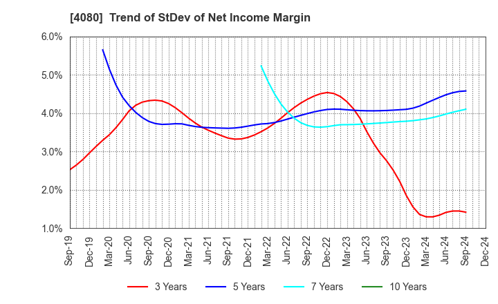 4080 TANAKA CHEMICAL CORPORATION: Trend of StDev of Net Income Margin