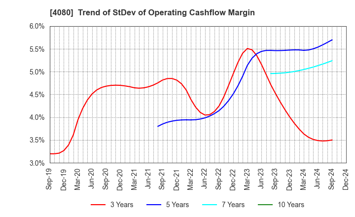 4080 TANAKA CHEMICAL CORPORATION: Trend of StDev of Operating Cashflow Margin