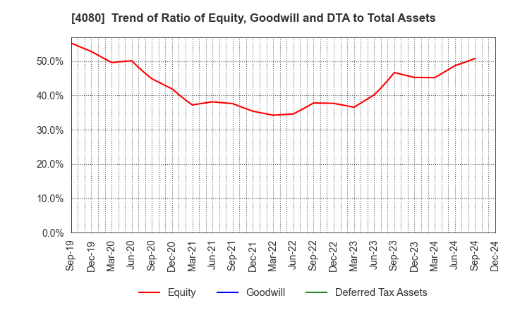 4080 TANAKA CHEMICAL CORPORATION: Trend of Ratio of Equity, Goodwill and DTA to Total Assets