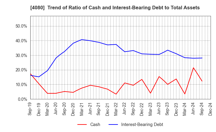 4080 TANAKA CHEMICAL CORPORATION: Trend of Ratio of Cash and Interest-Bearing Debt to Total Assets