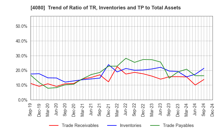 4080 TANAKA CHEMICAL CORPORATION: Trend of Ratio of TR, Inventories and TP to Total Assets