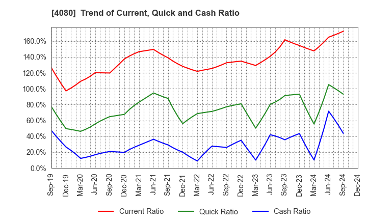 4080 TANAKA CHEMICAL CORPORATION: Trend of Current, Quick and Cash Ratio