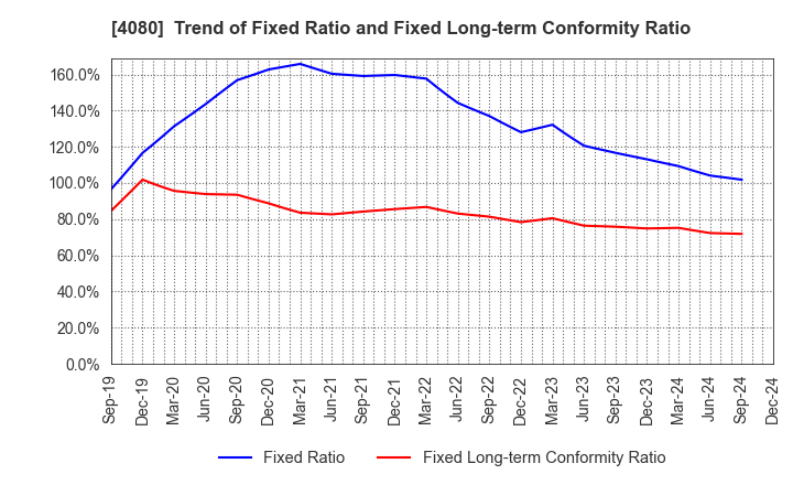 4080 TANAKA CHEMICAL CORPORATION: Trend of Fixed Ratio and Fixed Long-term Conformity Ratio