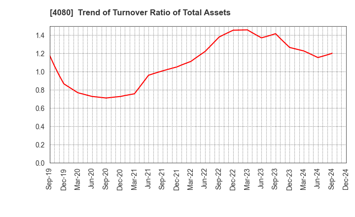 4080 TANAKA CHEMICAL CORPORATION: Trend of Turnover Ratio of Total Assets