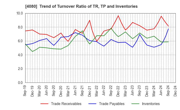 4080 TANAKA CHEMICAL CORPORATION: Trend of Turnover Ratio of TR, TP and Inventories