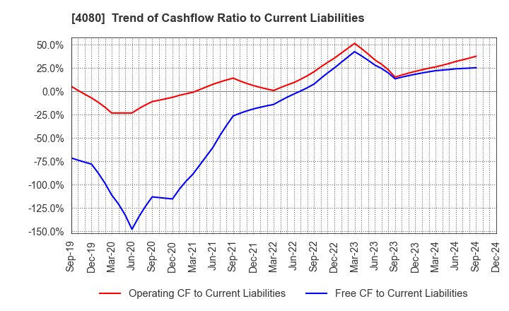 4080 TANAKA CHEMICAL CORPORATION: Trend of Cashflow Ratio to Current Liabilities