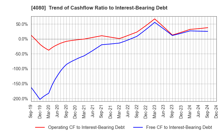 4080 TANAKA CHEMICAL CORPORATION: Trend of Cashflow Ratio to Interest-Bearing Debt