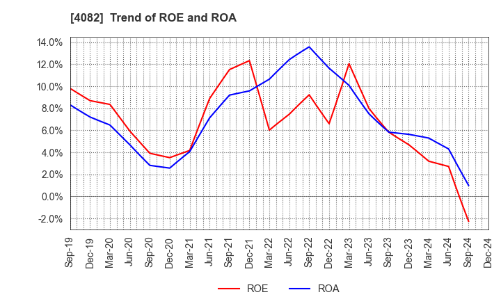 4082 DAIICHI KIGENSO KAGAKU KOGYO CO.,LTD.: Trend of ROE and ROA