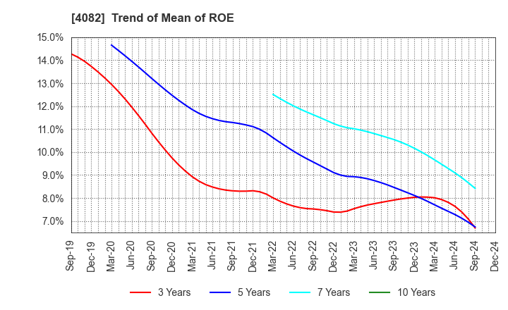 4082 DAIICHI KIGENSO KAGAKU KOGYO CO.,LTD.: Trend of Mean of ROE