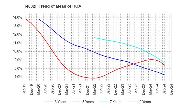 4082 DAIICHI KIGENSO KAGAKU KOGYO CO.,LTD.: Trend of Mean of ROA