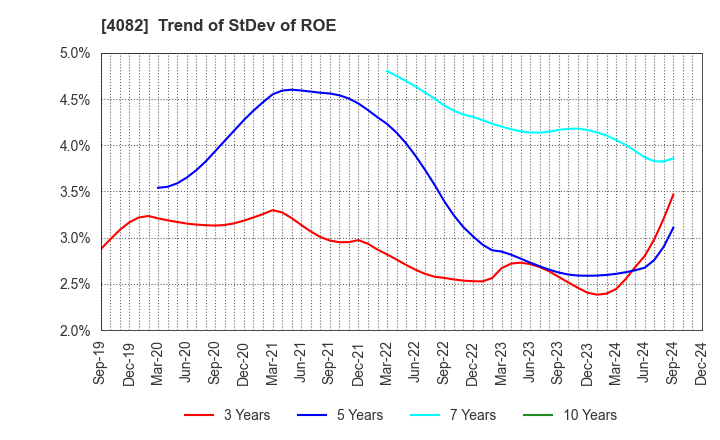 4082 DAIICHI KIGENSO KAGAKU KOGYO CO.,LTD.: Trend of StDev of ROE