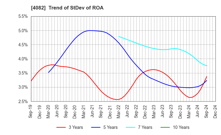 4082 DAIICHI KIGENSO KAGAKU KOGYO CO.,LTD.: Trend of StDev of ROA