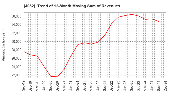 4082 DAIICHI KIGENSO KAGAKU KOGYO CO.,LTD.: Trend of 12-Month Moving Sum of Revenues