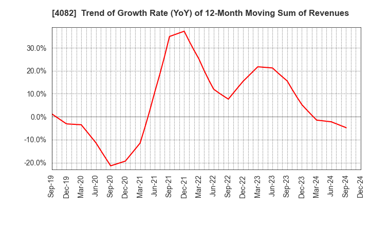 4082 DAIICHI KIGENSO KAGAKU KOGYO CO.,LTD.: Trend of Growth Rate (YoY) of 12-Month Moving Sum of Revenues