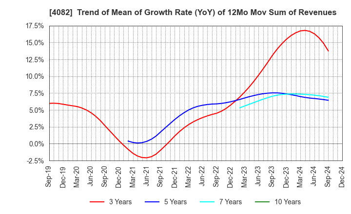 4082 DAIICHI KIGENSO KAGAKU KOGYO CO.,LTD.: Trend of Mean of Growth Rate (YoY) of 12Mo Mov Sum of Revenues