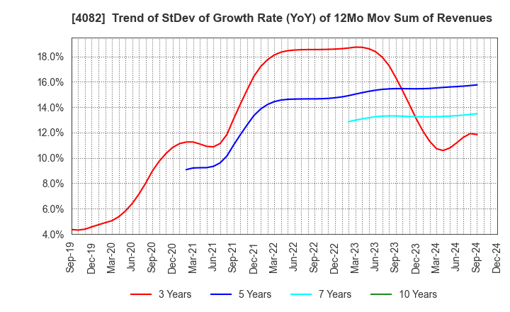 4082 DAIICHI KIGENSO KAGAKU KOGYO CO.,LTD.: Trend of StDev of Growth Rate (YoY) of 12Mo Mov Sum of Revenues