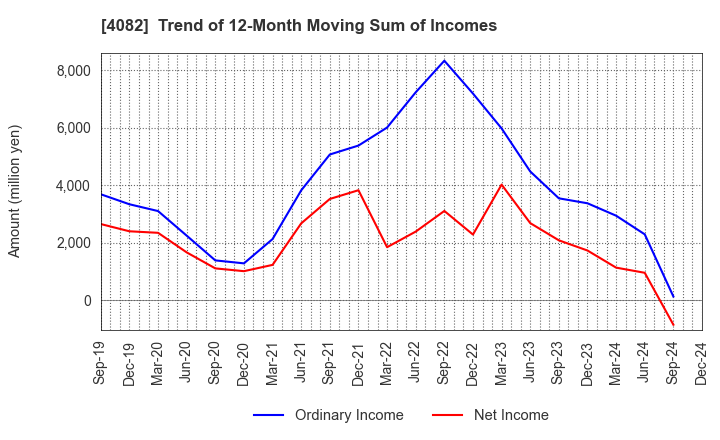 4082 DAIICHI KIGENSO KAGAKU KOGYO CO.,LTD.: Trend of 12-Month Moving Sum of Incomes