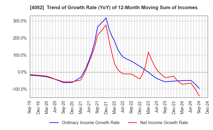 4082 DAIICHI KIGENSO KAGAKU KOGYO CO.,LTD.: Trend of Growth Rate (YoY) of 12-Month Moving Sum of Incomes