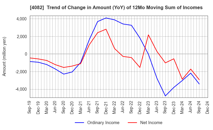 4082 DAIICHI KIGENSO KAGAKU KOGYO CO.,LTD.: Trend of Change in Amount (YoY) of 12Mo Moving Sum of Incomes