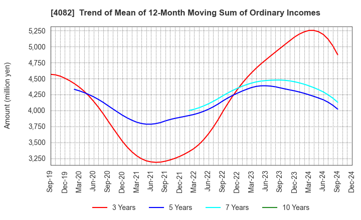 4082 DAIICHI KIGENSO KAGAKU KOGYO CO.,LTD.: Trend of Mean of 12-Month Moving Sum of Ordinary Incomes