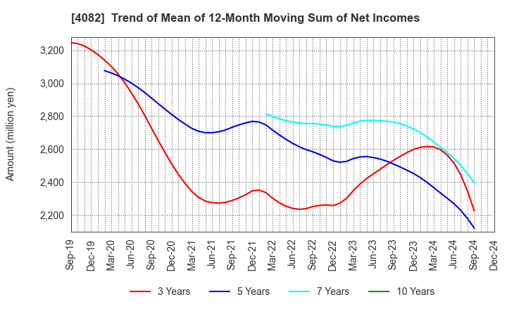 4082 DAIICHI KIGENSO KAGAKU KOGYO CO.,LTD.: Trend of Mean of 12-Month Moving Sum of Net Incomes