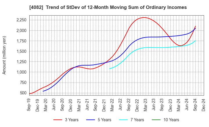 4082 DAIICHI KIGENSO KAGAKU KOGYO CO.,LTD.: Trend of StDev of 12-Month Moving Sum of Ordinary Incomes