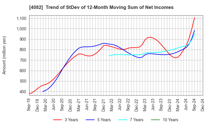 4082 DAIICHI KIGENSO KAGAKU KOGYO CO.,LTD.: Trend of StDev of 12-Month Moving Sum of Net Incomes