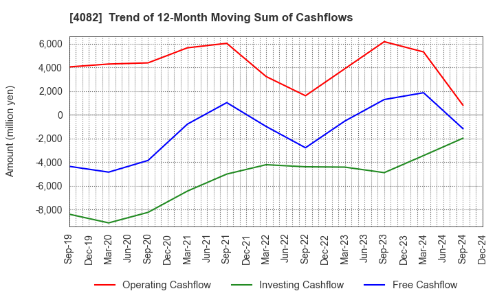 4082 DAIICHI KIGENSO KAGAKU KOGYO CO.,LTD.: Trend of 12-Month Moving Sum of Cashflows