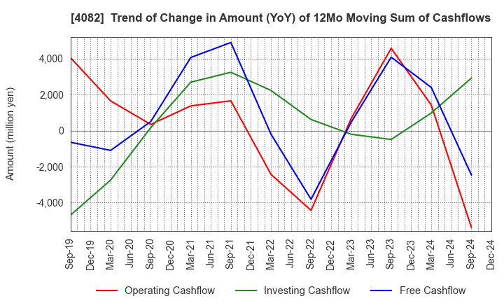 4082 DAIICHI KIGENSO KAGAKU KOGYO CO.,LTD.: Trend of Change in Amount (YoY) of 12Mo Moving Sum of Cashflows