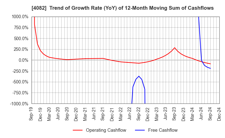 4082 DAIICHI KIGENSO KAGAKU KOGYO CO.,LTD.: Trend of Growth Rate (YoY) of 12-Month Moving Sum of Cashflows