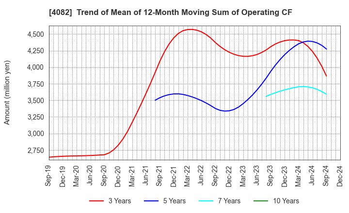 4082 DAIICHI KIGENSO KAGAKU KOGYO CO.,LTD.: Trend of Mean of 12-Month Moving Sum of Operating CF