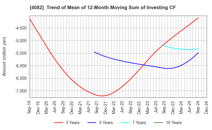 4082 DAIICHI KIGENSO KAGAKU KOGYO CO.,LTD.: Trend of Mean of 12-Month Moving Sum of Investing CF