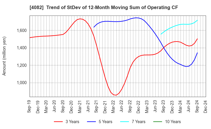 4082 DAIICHI KIGENSO KAGAKU KOGYO CO.,LTD.: Trend of StDev of 12-Month Moving Sum of Operating CF