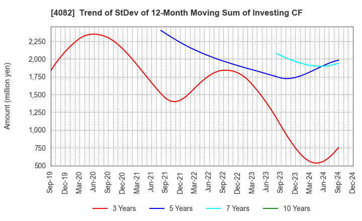 4082 DAIICHI KIGENSO KAGAKU KOGYO CO.,LTD.: Trend of StDev of 12-Month Moving Sum of Investing CF