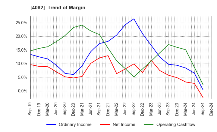 4082 DAIICHI KIGENSO KAGAKU KOGYO CO.,LTD.: Trend of Margin