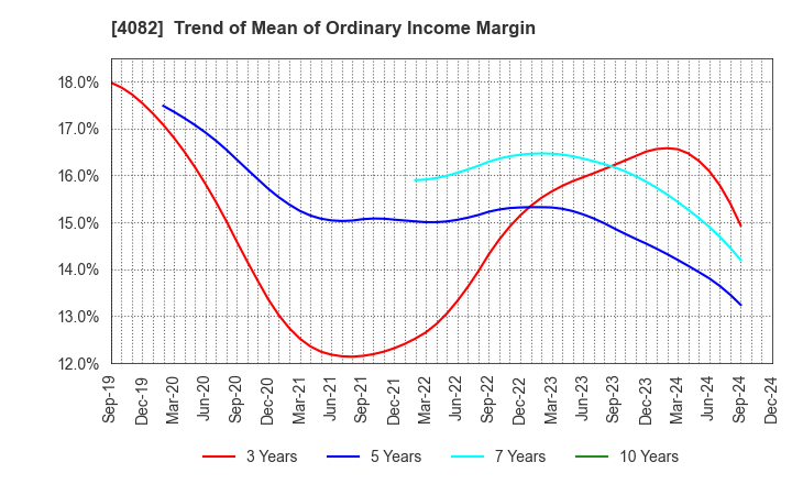 4082 DAIICHI KIGENSO KAGAKU KOGYO CO.,LTD.: Trend of Mean of Ordinary Income Margin