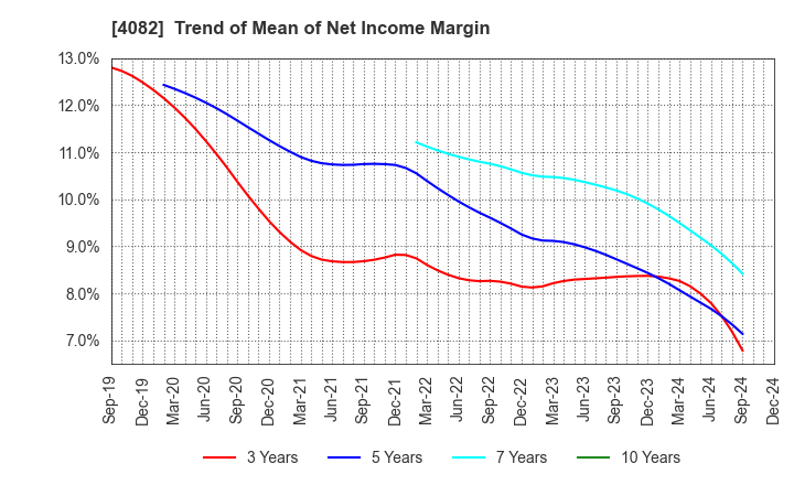 4082 DAIICHI KIGENSO KAGAKU KOGYO CO.,LTD.: Trend of Mean of Net Income Margin