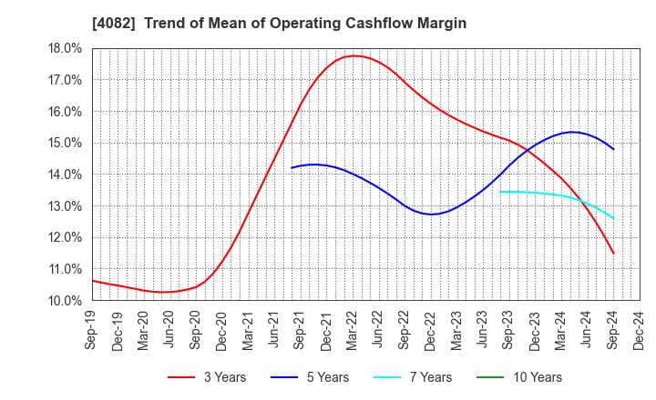 4082 DAIICHI KIGENSO KAGAKU KOGYO CO.,LTD.: Trend of Mean of Operating Cashflow Margin