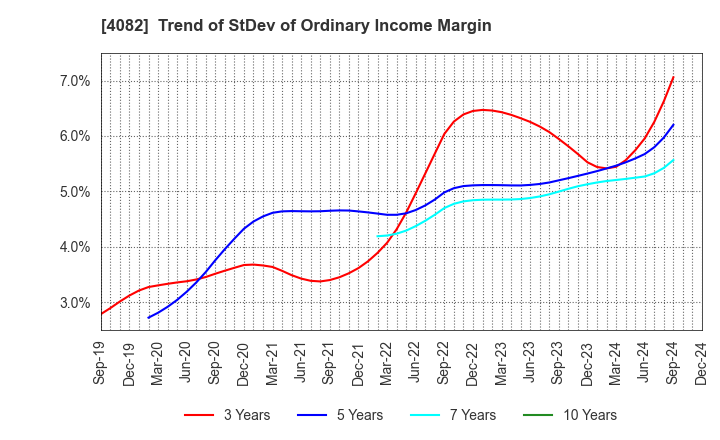 4082 DAIICHI KIGENSO KAGAKU KOGYO CO.,LTD.: Trend of StDev of Ordinary Income Margin