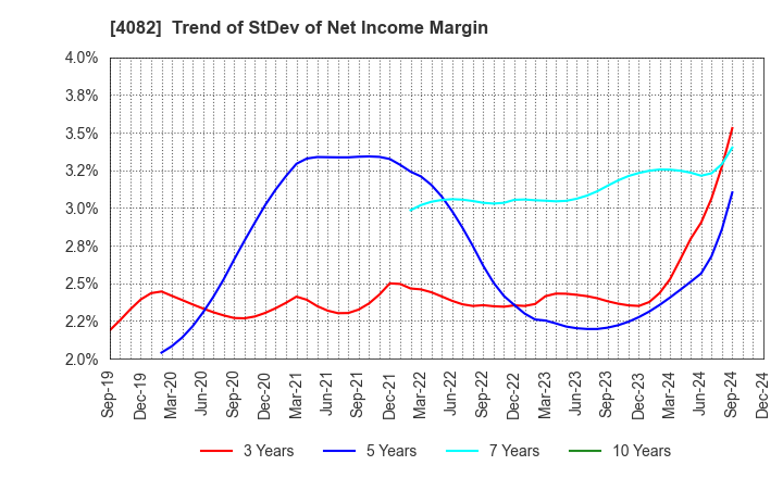 4082 DAIICHI KIGENSO KAGAKU KOGYO CO.,LTD.: Trend of StDev of Net Income Margin