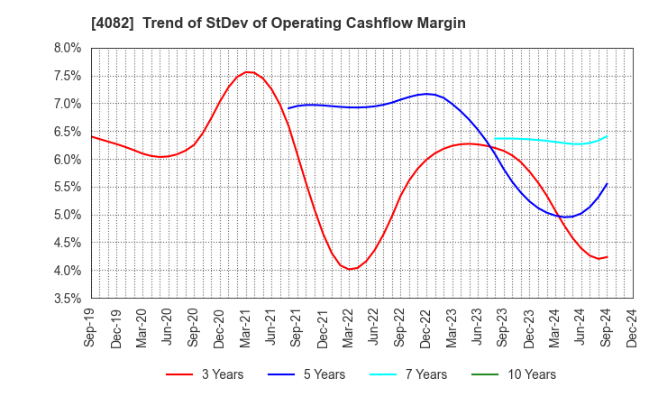 4082 DAIICHI KIGENSO KAGAKU KOGYO CO.,LTD.: Trend of StDev of Operating Cashflow Margin