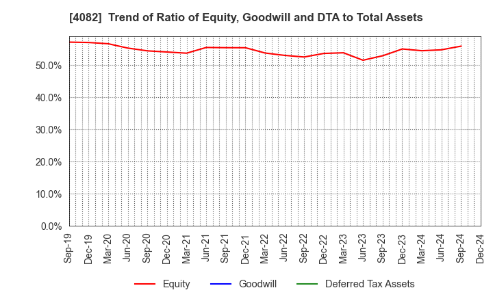 4082 DAIICHI KIGENSO KAGAKU KOGYO CO.,LTD.: Trend of Ratio of Equity, Goodwill and DTA to Total Assets