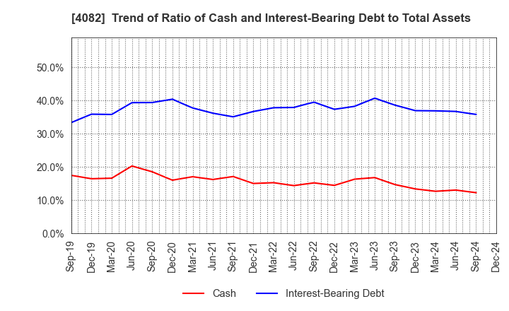 4082 DAIICHI KIGENSO KAGAKU KOGYO CO.,LTD.: Trend of Ratio of Cash and Interest-Bearing Debt to Total Assets