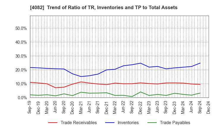 4082 DAIICHI KIGENSO KAGAKU KOGYO CO.,LTD.: Trend of Ratio of TR, Inventories and TP to Total Assets