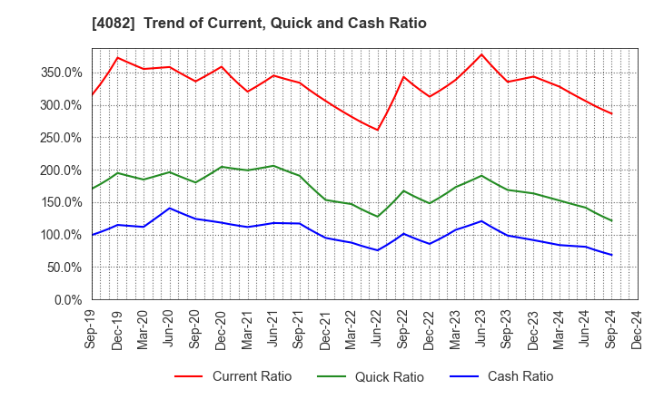 4082 DAIICHI KIGENSO KAGAKU KOGYO CO.,LTD.: Trend of Current, Quick and Cash Ratio