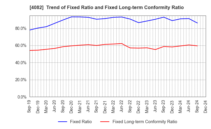 4082 DAIICHI KIGENSO KAGAKU KOGYO CO.,LTD.: Trend of Fixed Ratio and Fixed Long-term Conformity Ratio