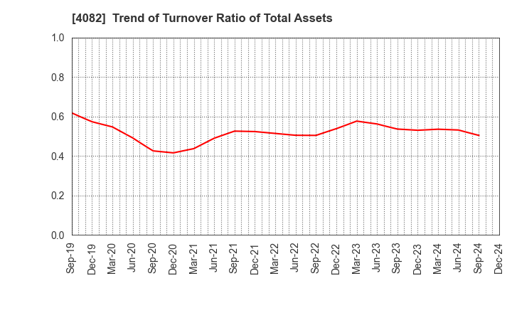 4082 DAIICHI KIGENSO KAGAKU KOGYO CO.,LTD.: Trend of Turnover Ratio of Total Assets