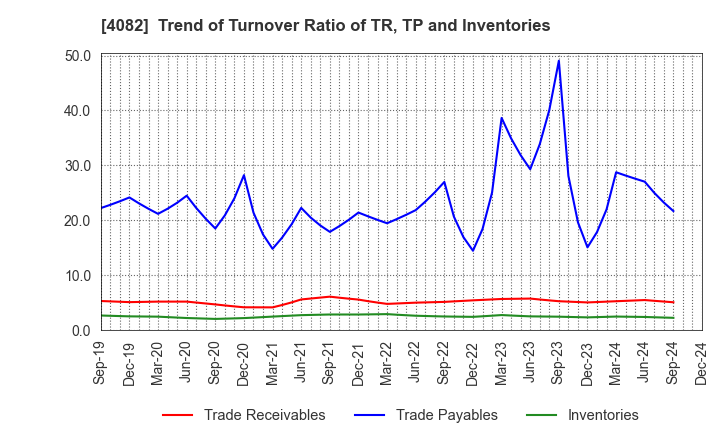 4082 DAIICHI KIGENSO KAGAKU KOGYO CO.,LTD.: Trend of Turnover Ratio of TR, TP and Inventories