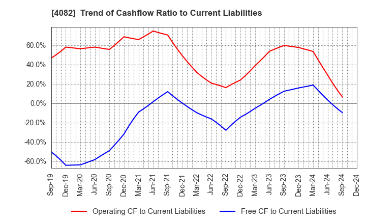 4082 DAIICHI KIGENSO KAGAKU KOGYO CO.,LTD.: Trend of Cashflow Ratio to Current Liabilities